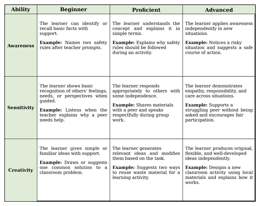 Taxonomy and Assessment Rubrics